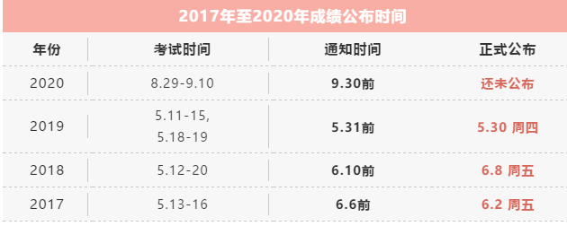 历年初级会计职称考试成绩查询时间