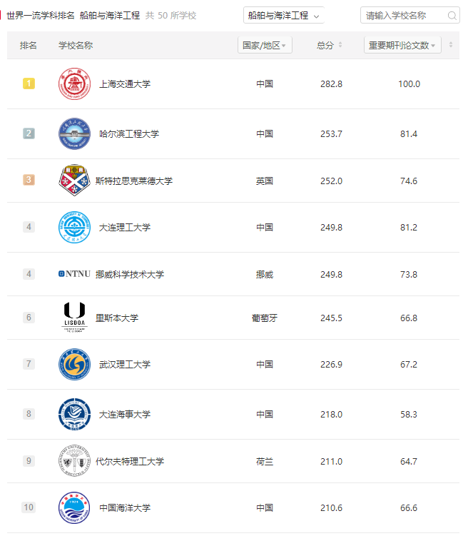 软科船舶与海洋工程排名