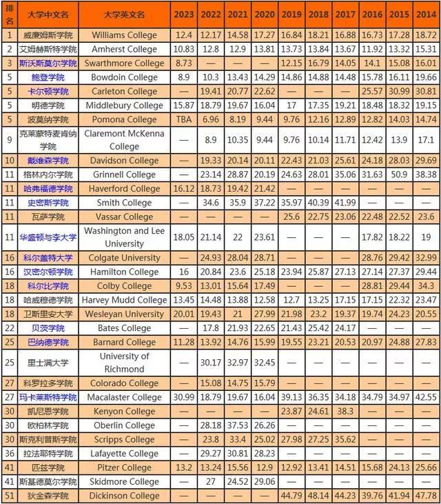 美国大U与文理学院10年录取数据揭秘！