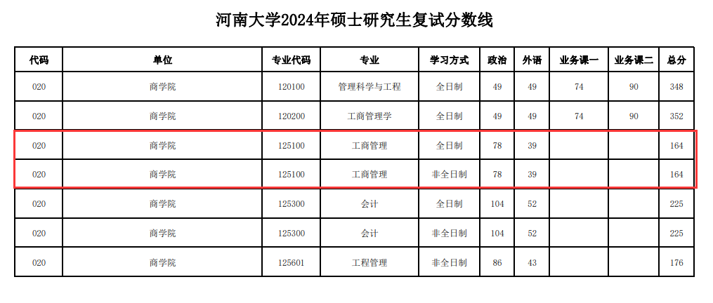 2024年河南大学MBA分数线（含2022-2023历年复试）