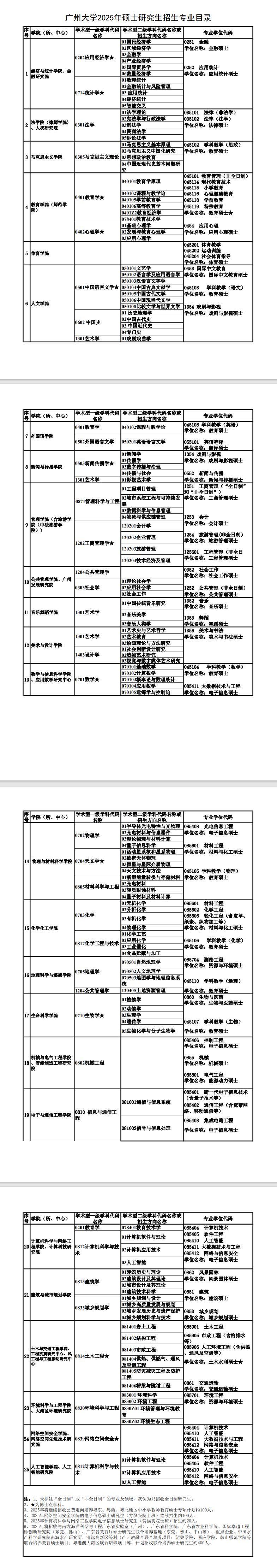 2025广州大学研究生招生专业目录及考试科目