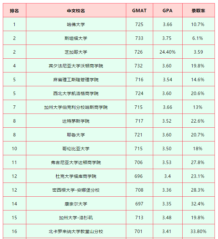 美国留学商科都有哪些方向可以申请？