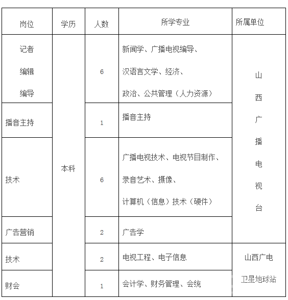 2014山西广播电视台招聘15人公告
