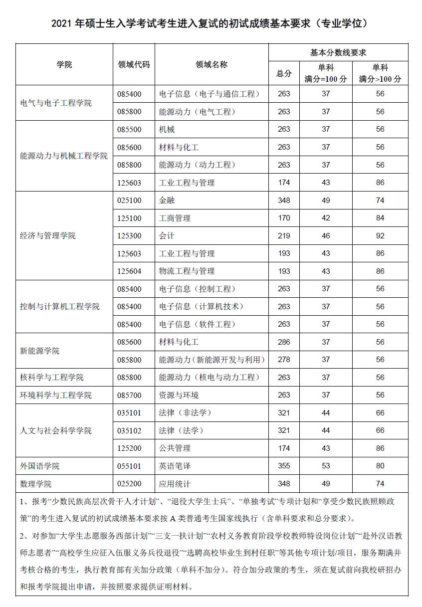 华北电力大学2021考研分数线已公布