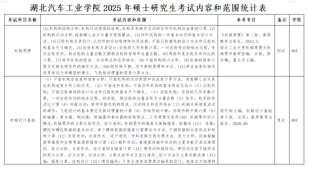 2025湖北汽车工业学院考研参考书目