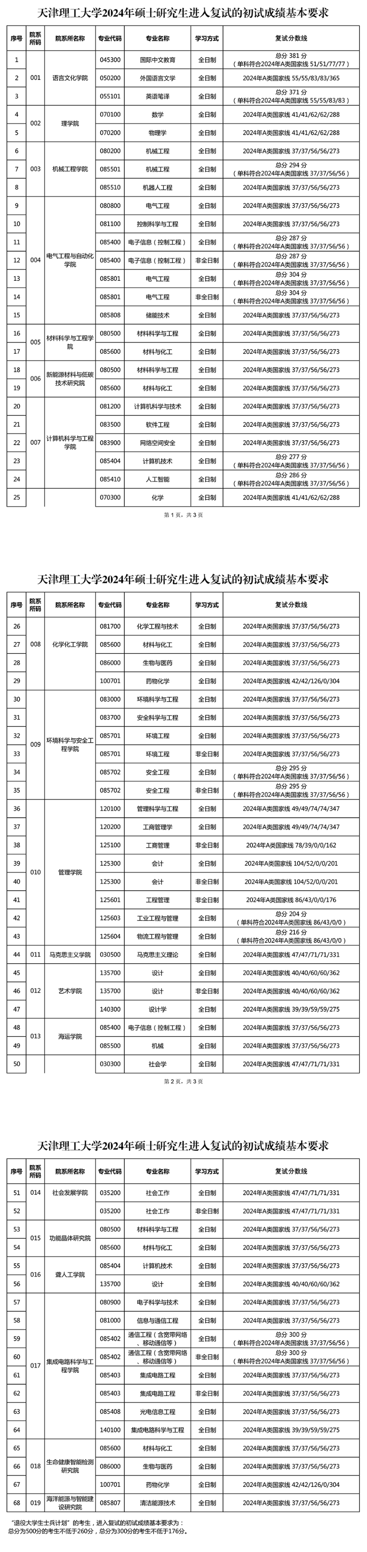 2024天津理工大学考研分数线