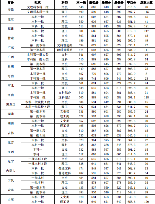 2013年廈門大學高考錄取分數線