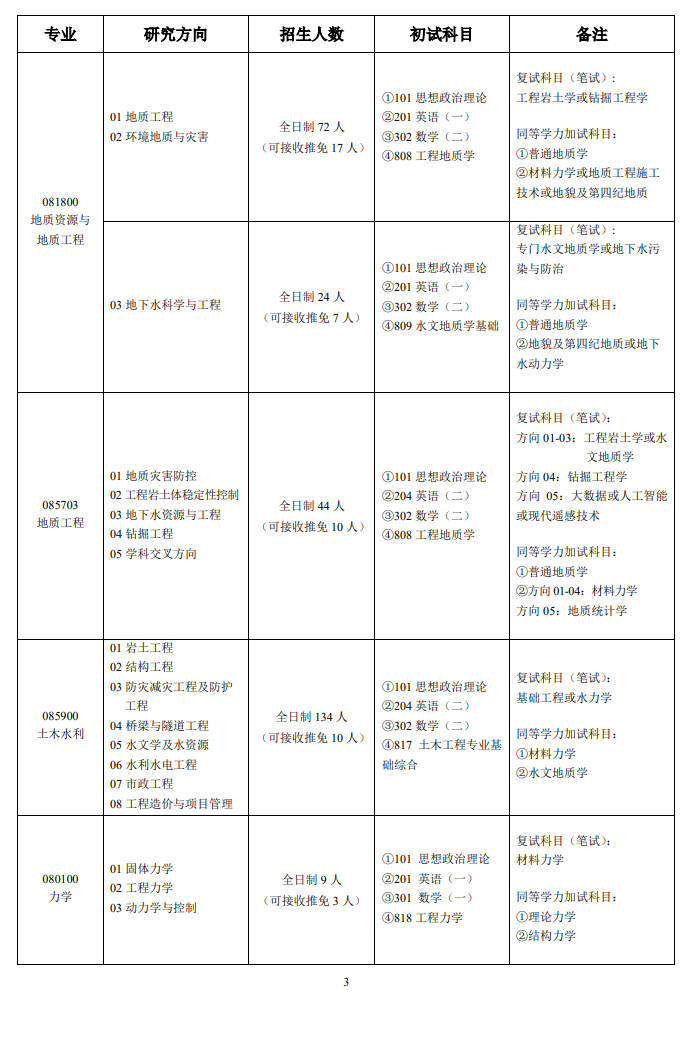 2025成都理工大学研究生招生专业目录及考试科目