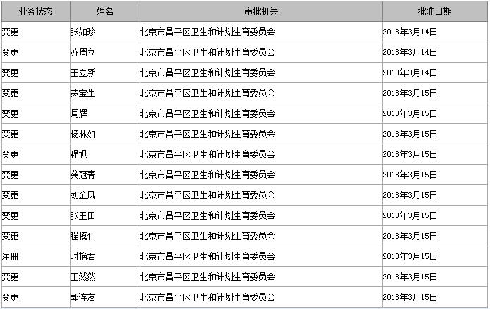 北京市昌平区医师执业注册公示