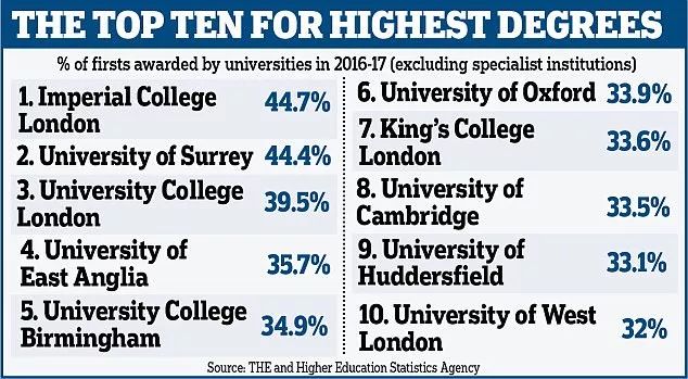 英国留学选哪所大学获得一等学位概率高？