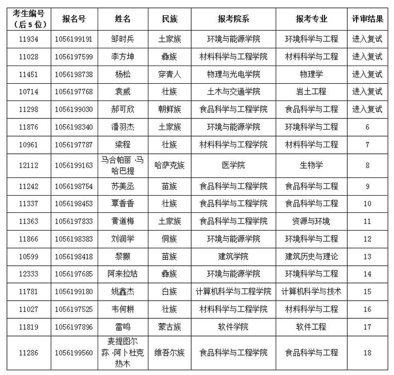 華南理工大學2021少數民族高層次骨幹人才計劃博士複試名單