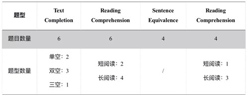 GRE Verbal考试结构及计分规则