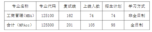 2024年三峡大学MBA分数线（含2022-2023历年复试）