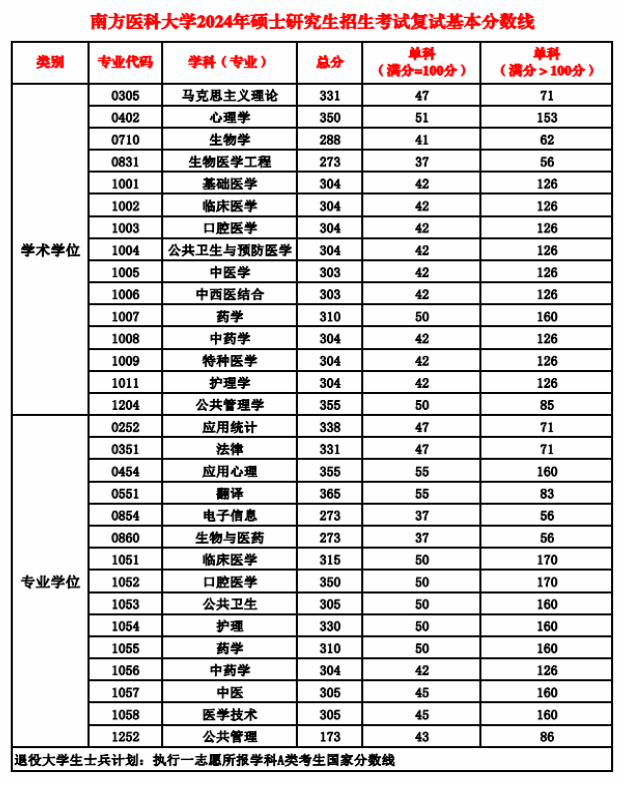 \ 2024南方医科大学 title=