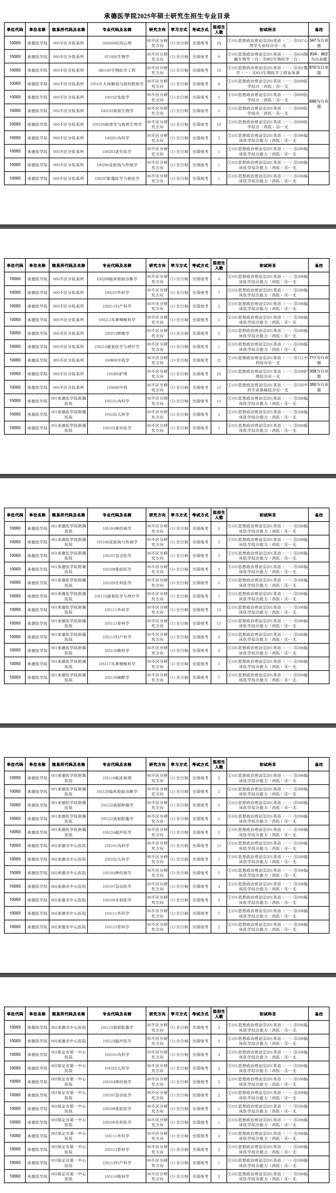 2025承德医学院研究生招生专业目录及考试科目