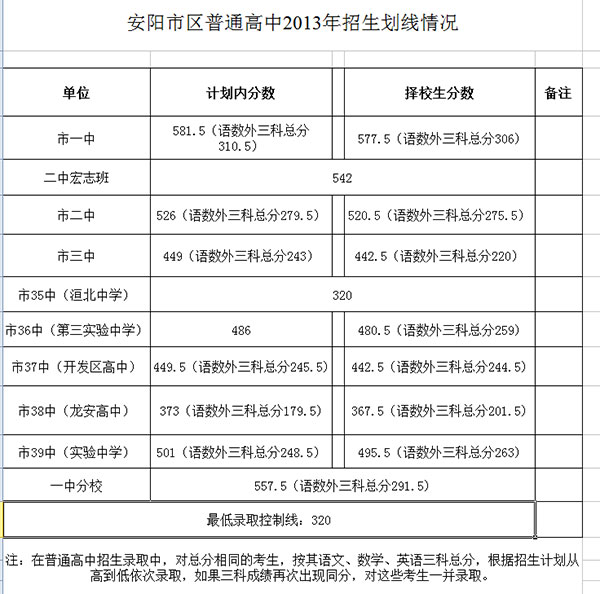 河南安阳2013年中考录取分数线公布