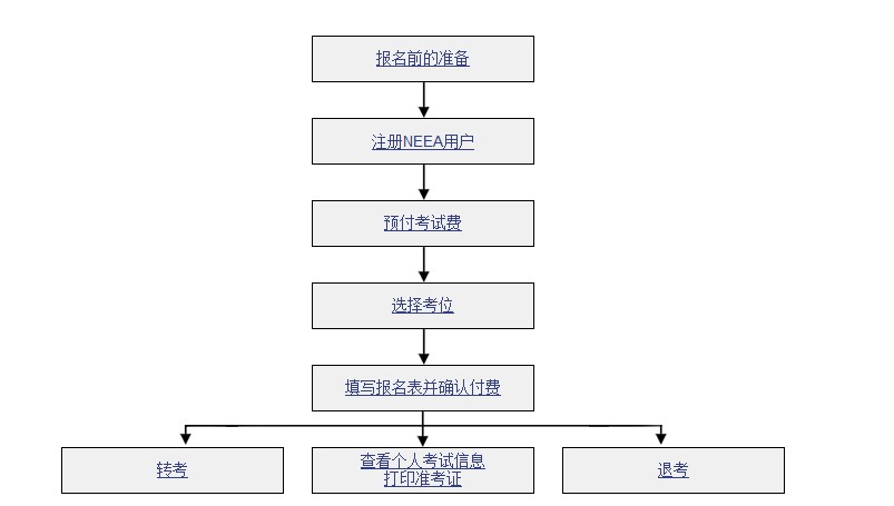 雅思如何报名流程图图片