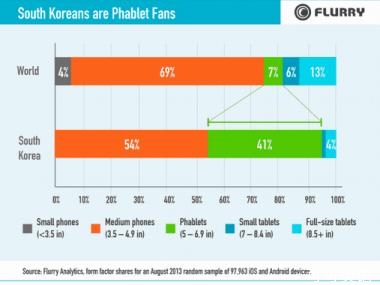 韩国人更喜欢用平板手机