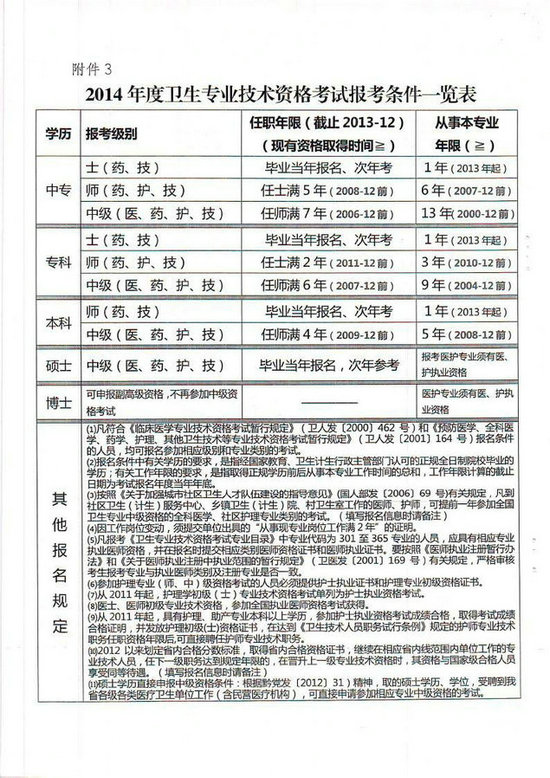 贵州省2014年卫生专业技术资格考试报名工作有关事项的通知