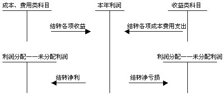 2014年会计硕士知识本年利润的核算详解