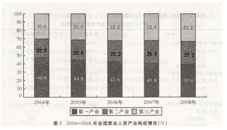 中国产业人口_中国人口(3)