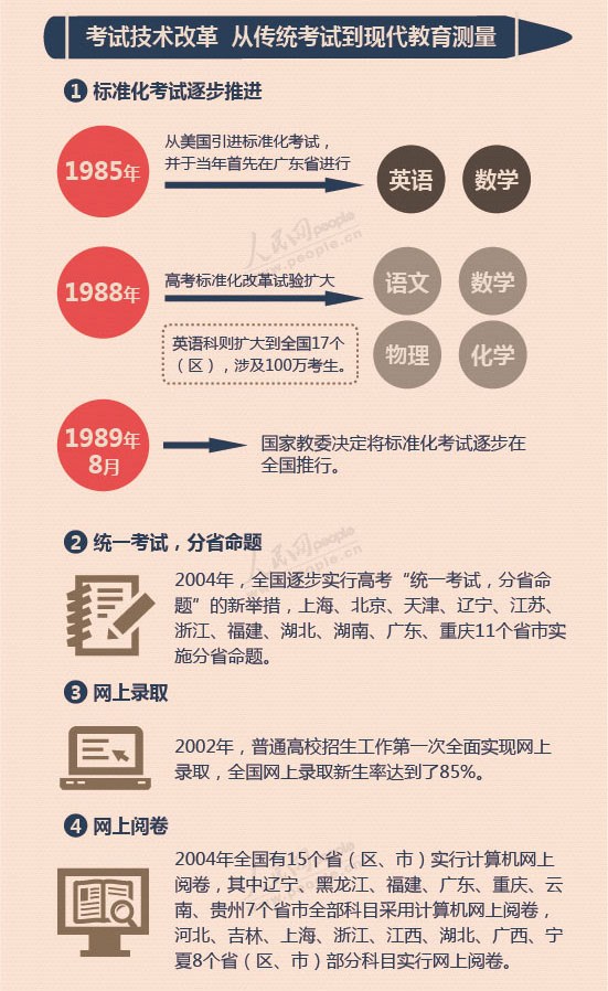 图解高考恢复三十六年历次重大改革