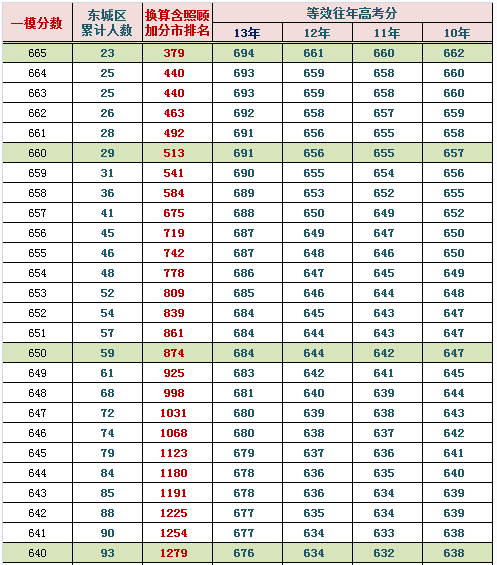 东城区高中排名_东城区初中排名一页表(3)