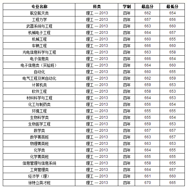 2013年北京理工大學高考錄取分數線(山東)