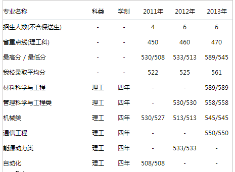 2013年北京科技大学高考录取分数线(西藏)