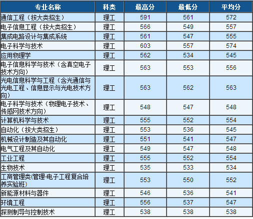 2013年電子科技大學高考錄取分數線新疆