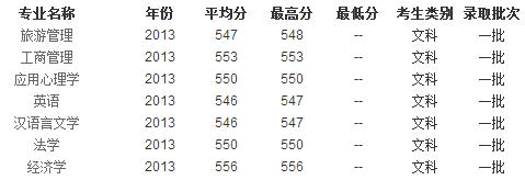 2013年寧夏大學高考錄取分數線(安徽)