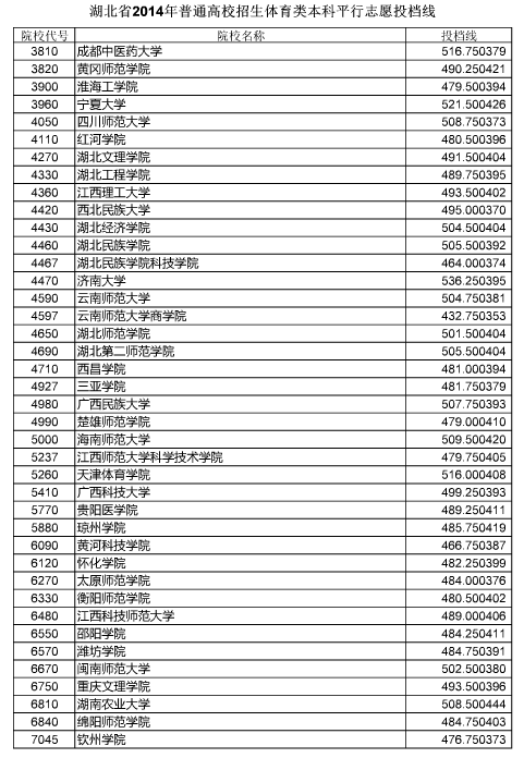 宁波技师学院分数录取_武汉体育学院录取分数线_中南财大武汉学院2015录取分数线