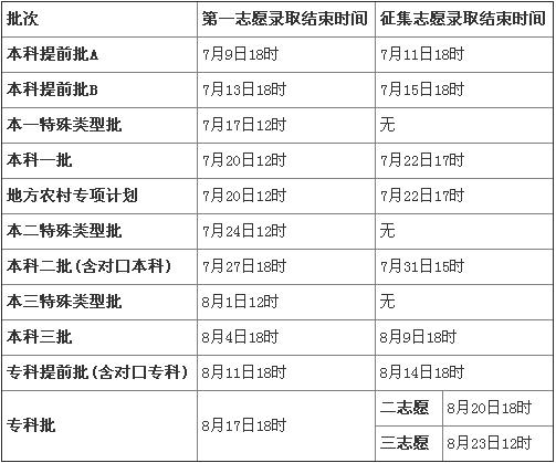 河北2014年高考大专(高职)录取时间安排