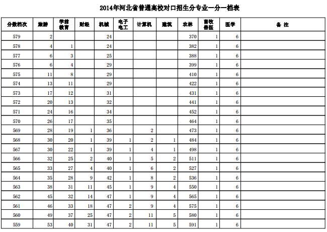 [高考分數線]河北2014年高考對口招生分專業一分一檔表