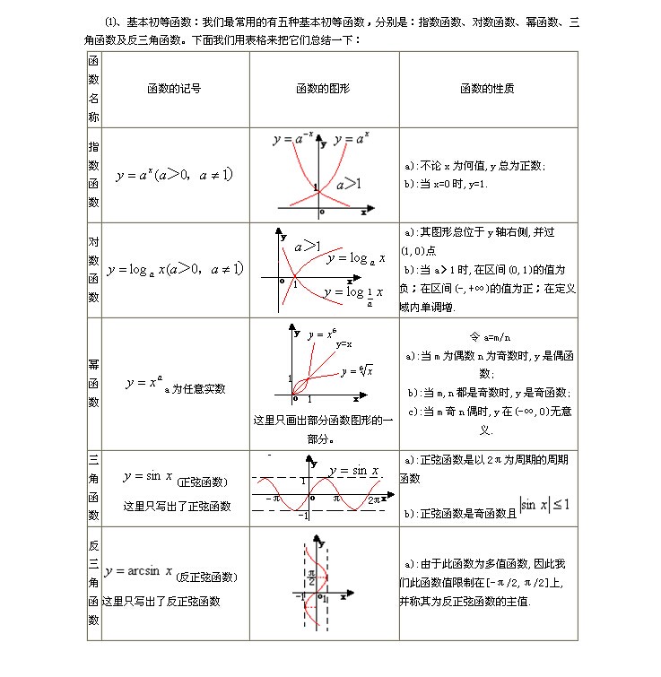 2015考研數學高數知識點初等函數