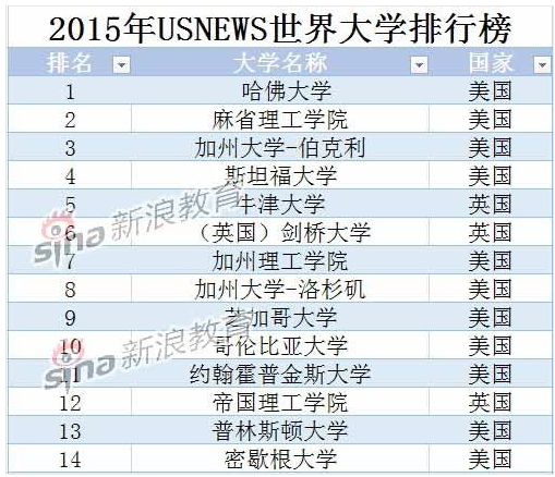 >> 文章內容 >> 世界排名前100位的大學 全球排名前十的大學是哪幾所.