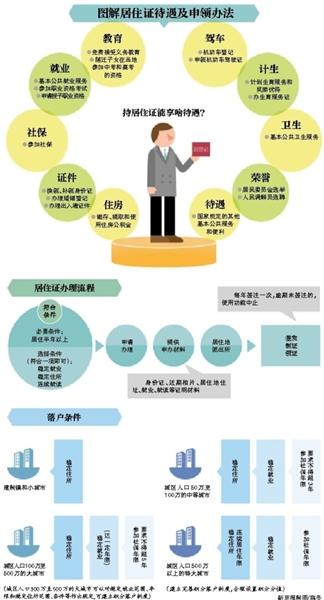 常住人口管理办法_常住人口登记表(2)