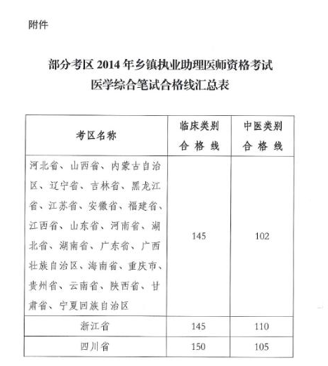 国家卫计委2014乡镇执业助理医师考试笔试合格线批复通知