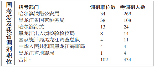 2015国考调剂开始 黑龙江省102个职位需调剂434人