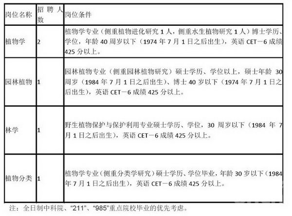 江西省庐山植物园公开招聘专业技术岗位工作人员5人.jpg