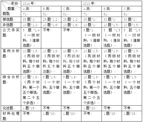 江苏公务员考试公共基础知识分值分布及难点