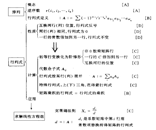 2016年考研数学结构图行列式