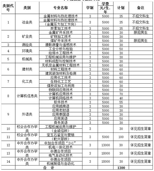 昆明冶金高等專科學校2015年單獨招生簡章_高考_新東方在線