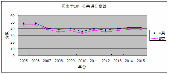 历史学考研国家线公共课分数分布图