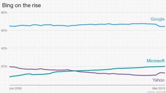 五分之一美国人在用Bing搜索(图)