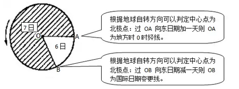 张艳平:2015高考地理高频考点之日界线