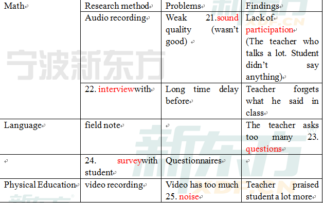 雅思聽力2015機經使用情況分析