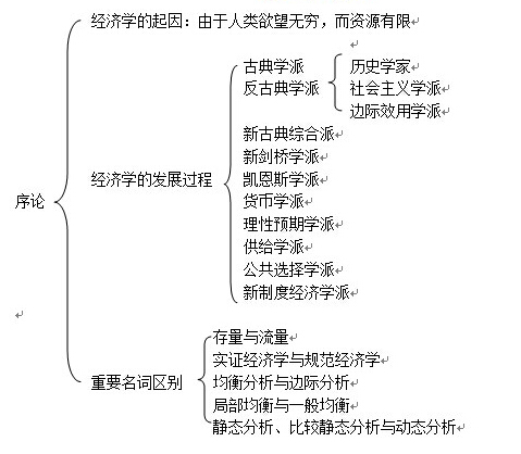 微观经济学主要采用总量分析_微观经济学思维导图