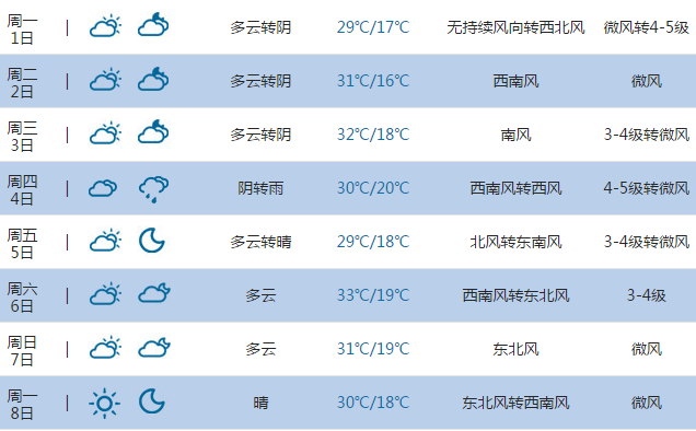 2015高考气象台:承德天气预报(6月7日-8日)