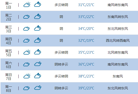 徐州最近30天的天气预报